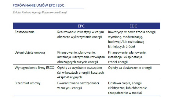 Porównanie umów EPC i EDC