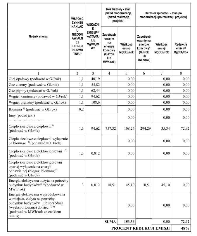 Efekt ekologiczny planowanej termomodernizacji