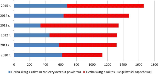 liczba skarg