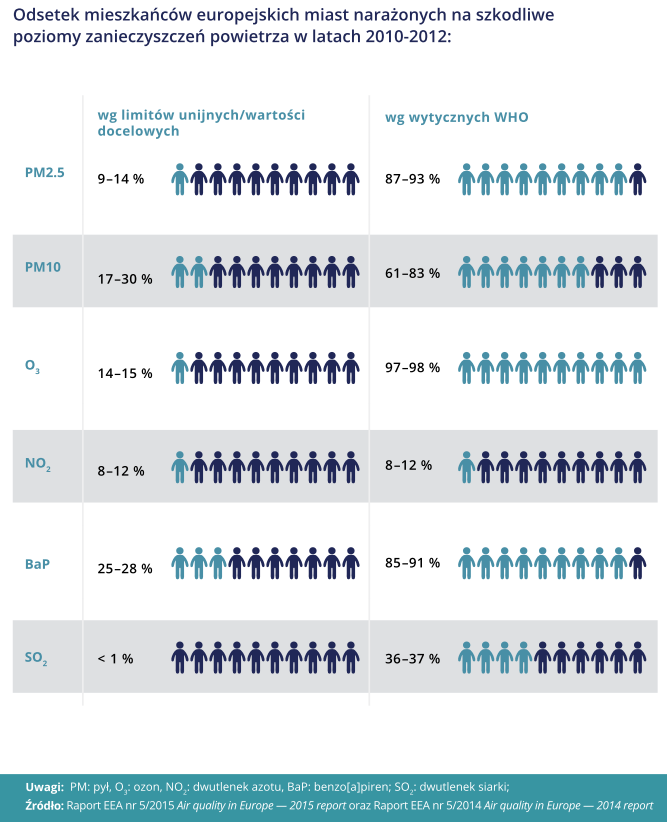 Odsetek mieszkańców europejskich miast narażonych na szkodliwe poziomy zanieczyszczeń w latach 2010-2012