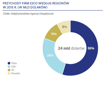 Przychody firm ESCO według regionów