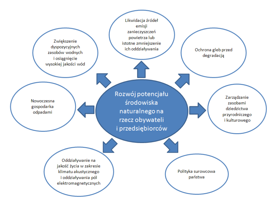 Kierunki interwencji określone w Strategii na rzecz Odpowiedzialnego Rozwoju w obszarze środowisko naturalne 