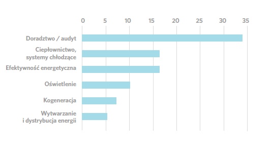 Zakres usług ESCO