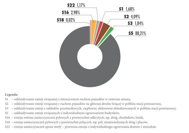 Przyczyny przekroczeń dopuszczalnego średniorocznego poziomu pyłu PM10 w powietrzu w strefach zaliczonych do klasy C w 2013 roku, wskazane jako główne – udział procentowy w skali kraju