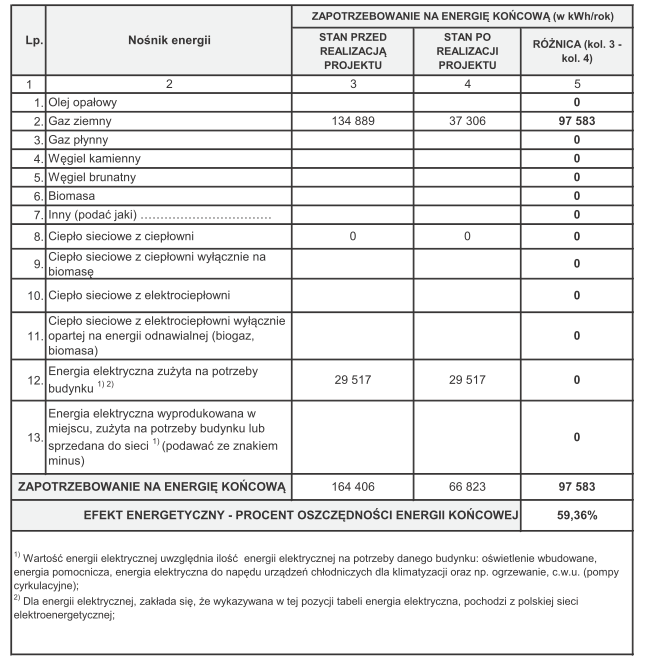Zapotrzebowania na energię końcową (wg nośników energii) dla stanów przed i po realizacji